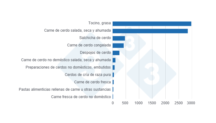 Gráfico 2: Exportaciones de Productos y Subproductos de cerdo de la Unión Europea a MERCOSUR en 2024, cifras en toneladas.
Fuente: 333 a partir de datos de Eurostat