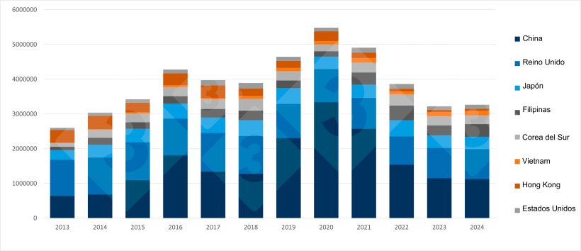 Evoluci&oacute;n anual de los destinos clave para la carne de cerdo de la UE (2013&ndash;2024). Fuente: 333 a partir de datos de Pigmeat Trade Data.