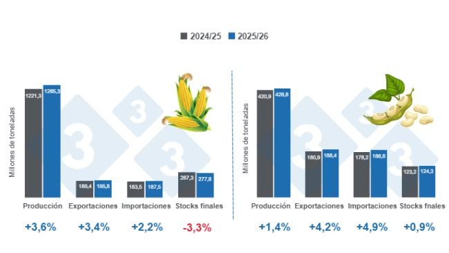 Gráfico 1: Proyección de las variables fundamentales para maíz y soya - campaña mundial 2025/26, variaciones respecto al ciclo 2024/25
Elaborado por el Departamento de Economía y Sostenibilidad de 333 Latinoamérica con datos de FAS - USDA