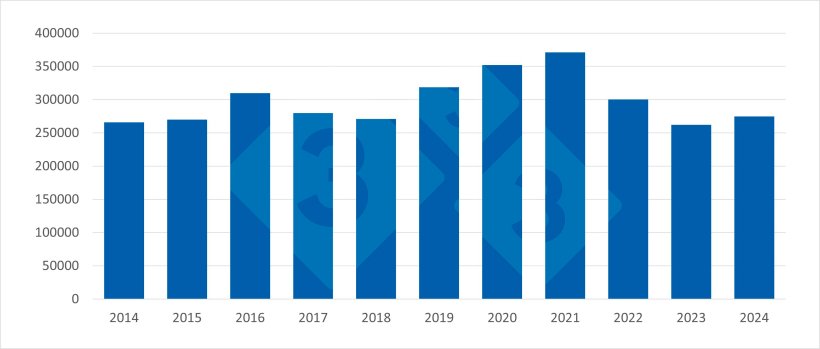 Evoluci&oacute;n de las exportaciones francesas de carne de cerdo a terceros pa&iacute;ses (2014&ndash;2024). Fuente: 333 a partir de datos de Pigmeat Trade Data.