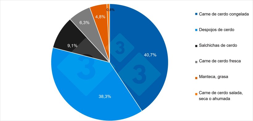 Principales productos porcinos exportados por Francia a terceros pa&iacute;ses en 2024. Fuente: 333 a partir de datos de Pigmeat Trade Data.