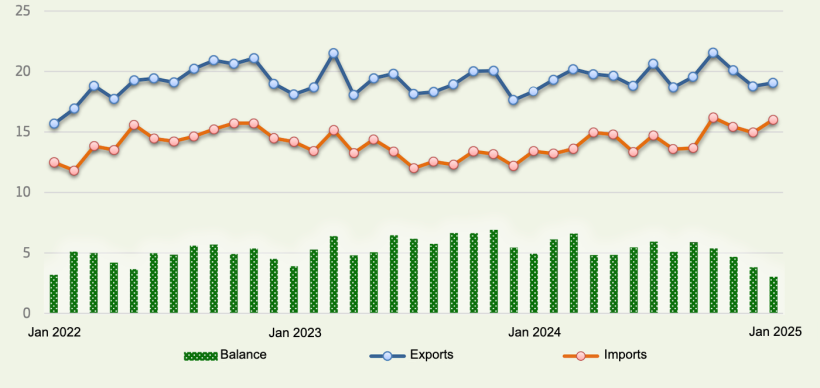 EU agri-food trade (billion EUR). Source: European Commission from Comext.