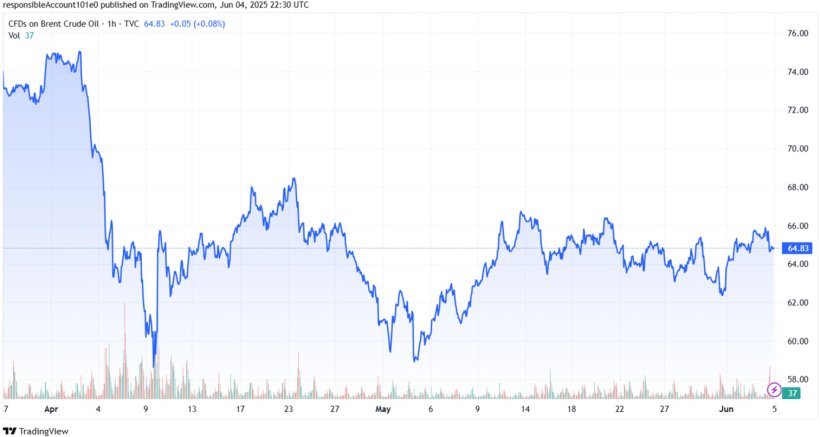 Gráfico 2. Evolución de los precios del Brent (fuente: tradingview.com)