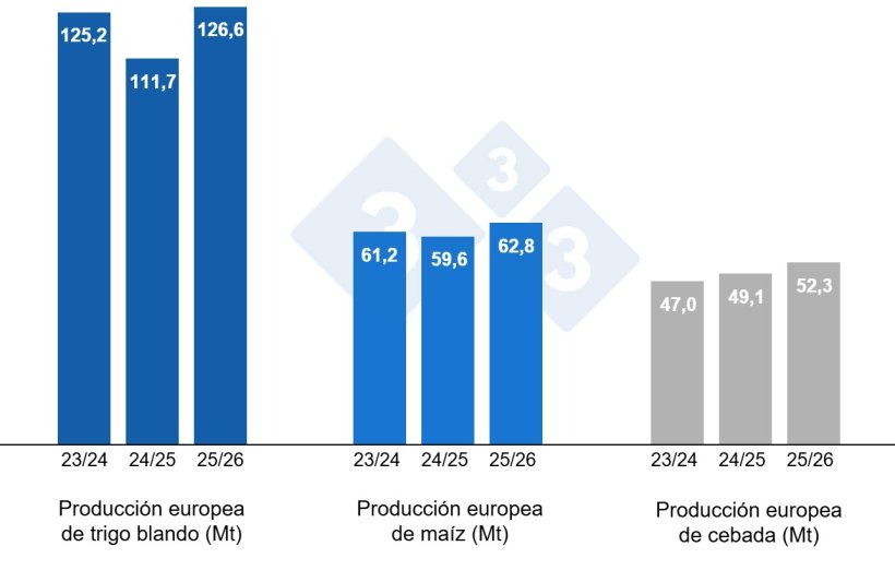 Gráfico 4. Previsiones de la Comisión Europea de trigo blando, maíz y cebada (fuente: Comisión Europea).