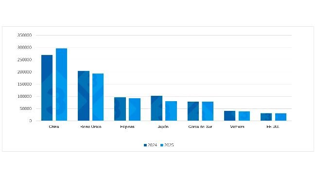 Evolución de las exportaciones de carne de cerdo de la UE a los principales destinos (1T 2024 vs 1T 2025). Fuente: redacción 333 a partir de datos del Pigmeat Trade Data.