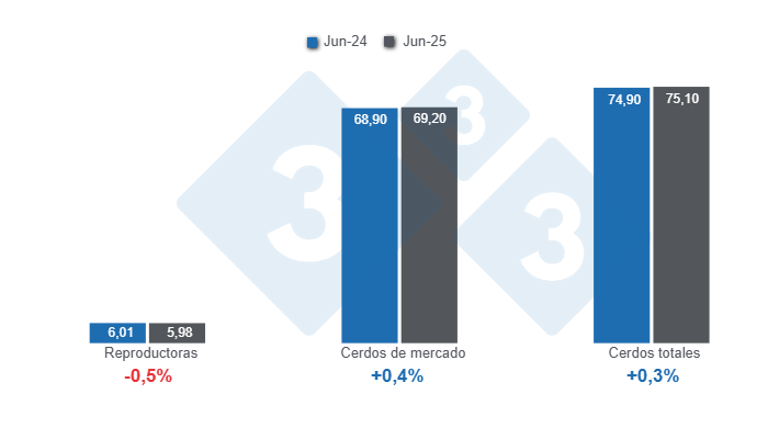 Gr&aacute;fico 1: Inventario de porcinos en Estados Unidos con corte al 1 de junio de 2025, cifras en millones de cabezas, variaciones anuales. 

Elaborado por el Departamento de Econom&iacute;a y Sostenibilidad de 333 Latinoam&eacute;rica con datos de USDA - NASS