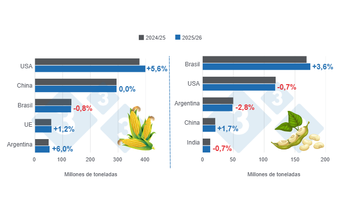 Gr&aacute;fico 1: Proyecci&oacute;n de cosecha para los principales productores mundiales de ma&iacute;z y soya - campa&ntilde;a 2025/26 versus ciclo 2024/25 - &uacute;ltima actualizaci&oacute;n: 11 de julio de 2025.  

Elaborado por el Departamento de Econom&iacute;a y Sostenibilidad de 333 Latinoam&eacute;rica con datos de FAS - USDA