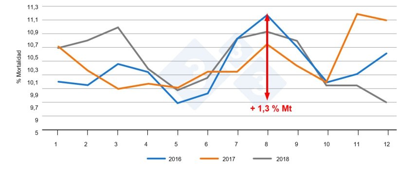 Figura 2. Evoluci&oacute;n de la mortalidad en lechones a lo largo de los meses. Fuente: PigChamp Pro Europa
