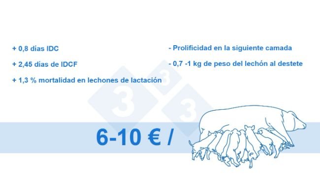Figura 4. Pérdida por cerda obtenida (datos internos)