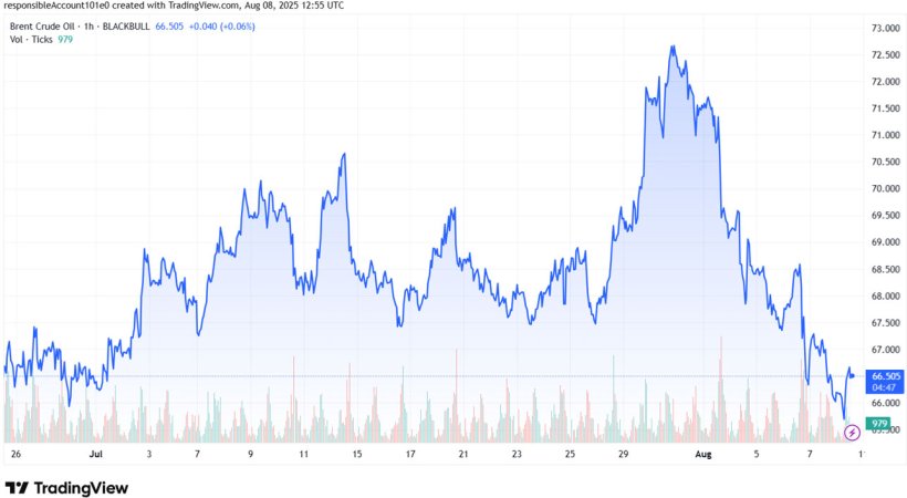 Gr&aacute;fico 2. Evoluci&oacute;n de los precios del Brent (fuente: tradingview.com)
