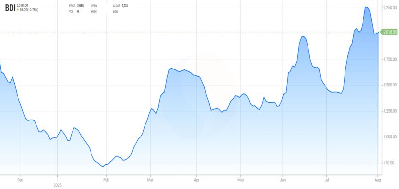 Gr&aacute;fico 1. Evoluci&oacute;n del Baltic Dry Index que es el &iacute;ndice de los fletes mar&iacute;timos (fuente: https://es.tradingeconomics.com/commodity/baltic).
