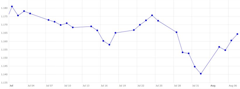 Gr&aacute;fico 5. Evoluci&oacute;n del cambio euro/d&oacute;lar en julio y principios de agosto (fuente: Banco Central Europeo).
