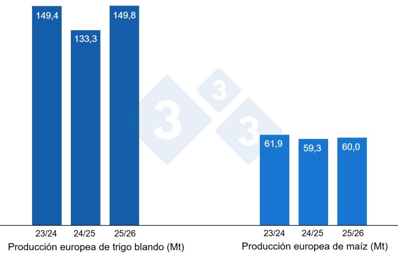 Gr&aacute;fico 3. Previsi&oacute;n de la cosecha europea de trigo blando y ma&iacute;z (fuente: USDA).
