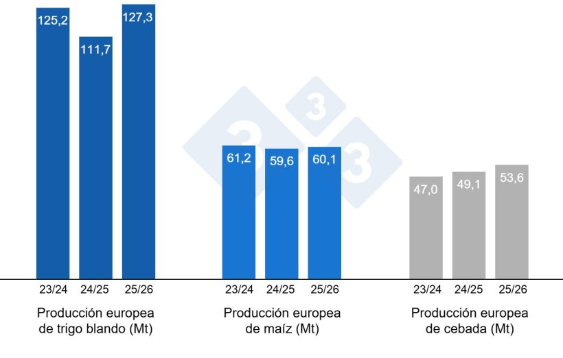 Gr&aacute;fico 4. Previsiones de la Comisi&oacute;n Europea de trigo blando, ma&iacute;z y cebada (fuente: Comisi&oacute;n Europea).
