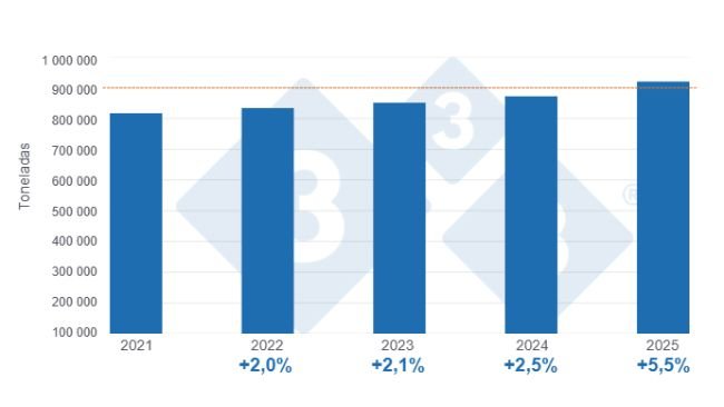 Gráfico 1: Producción de carne de cerdo en el primer semestre de los últimos cinco años, variación anual acumulada.
Elaborado por el Departamento de Economía y Sostenibilidad de 333 Latinoamérica con datos del Servicio de Información Agroalimentaria y Pesquera (SIAP)