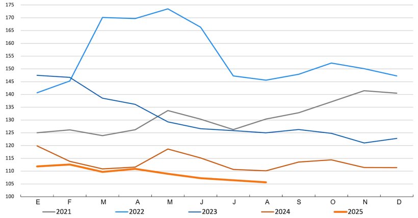 &Iacute;ndice de precios de cereales de la FAO. Fuente: FAO.
