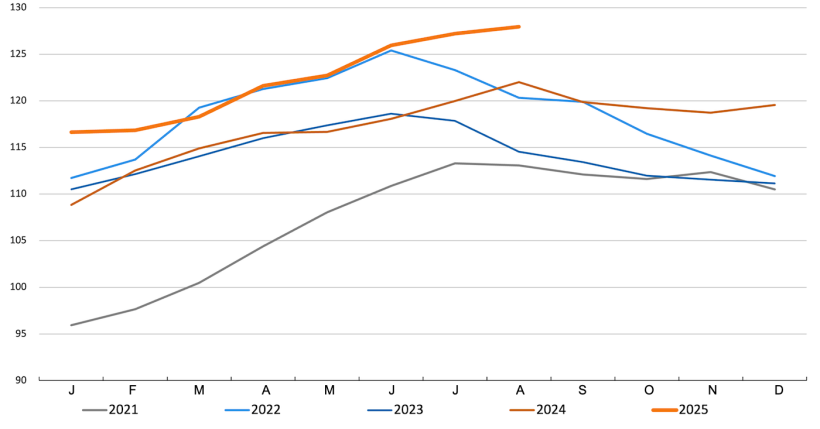 FAO meat price index