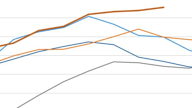 FAO meat price index. Source: FAO.