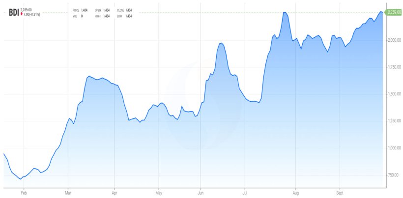 Gr&aacute;fico 1. Evoluci&oacute;n del Baltic Dry Index, el &iacute;ndice de los fletes mar&iacute;timos (fuente: https://es.tradingeconomics.com/commodity/baltic).