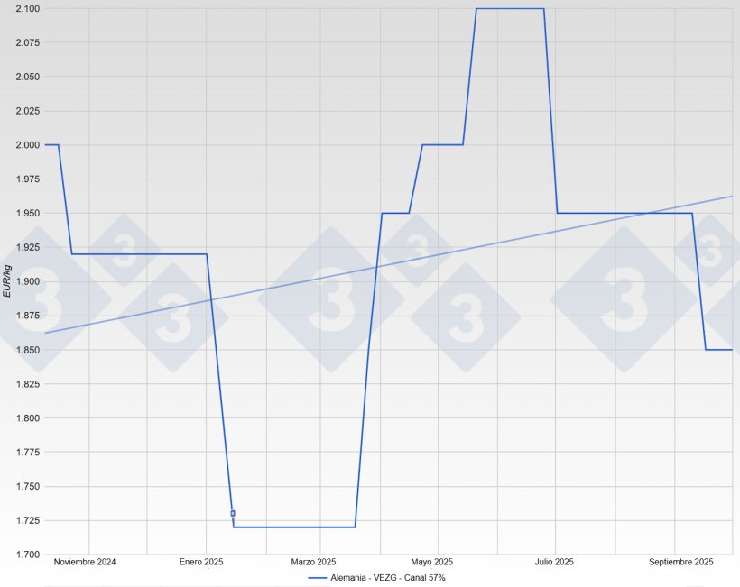 Precio del cerdo en Alemania - VEZG - Canal 57%
