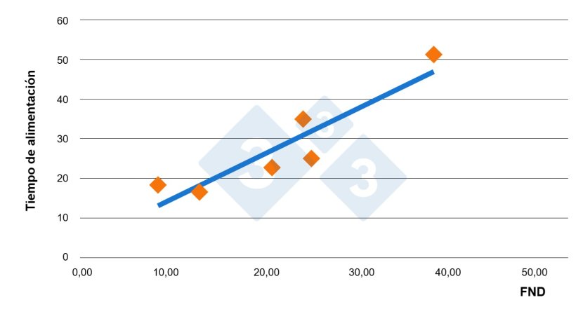 Figura 2. Relaci&oacute;n entre el contenido de FND en la dieta y el tiempo de alimentaci&oacute;n en cerdas gestantes.