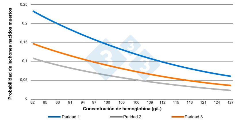 Figura 3. Relaci&oacute;n entre los niveles de hemoglobina en el momento del parto y los nacidos muertos (Bhattarai &amp; Framstad., 2018).
