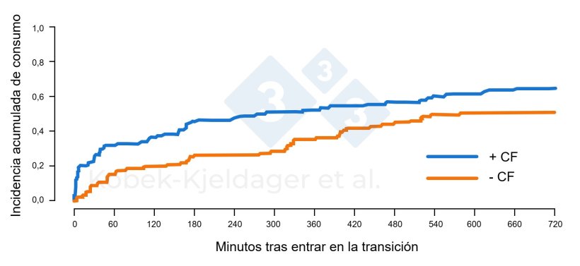 Figura 2. Incidencia acumulada de consumo de pienso de lechones tras entrar en las instalaciones de transici&oacute;n seg&uacute;n si se les ha ofrecido creep feed (+ CF) o no (- CF) durante el periodo de lactaci&oacute;n. Figura adaptada de Kobek-kjeldager et al., 2021.
