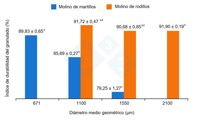 Figura 2. Impacto del tipo de molienda (martillos vs. rodillos) sobre la calidad del granulado. Los valores con letras distintas son significativamente distintos a nivel P < 0,05.&nbsp;Figura adaptada de&nbsp;Vukmirovic et al,. 2015.
