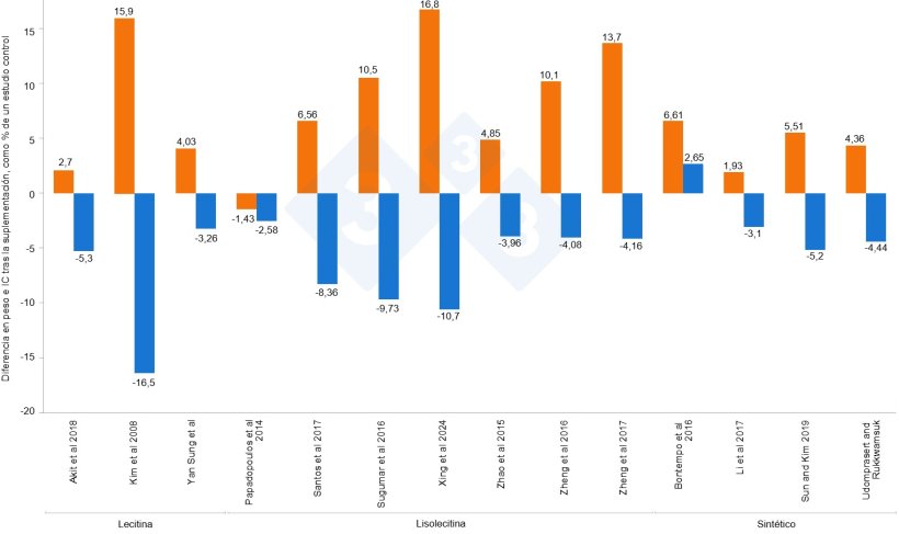 Figura 2. Efecto de los emulsionantes en el alimento sobre el rendimiento del crecimiento (barras naranjas) y la eficiencia (barras azules) de los cerdos destetados y en crecimiento, expresado como porcentaje del rendimiento del grupo control del estudio. (De Wealleans et al., 2021)
