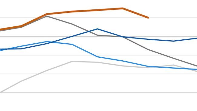 FAO meat price index. Source: FAO.