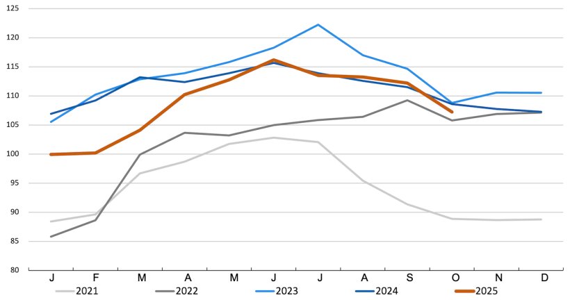 &Iacute;ndice de precios de la carne de cerdo de la FAO. Fuente: FAO.
