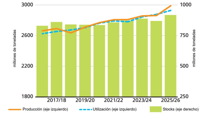 Producci&oacute;n, utilizaci&oacute;n y existencias mundiales de cereales. Fuente: FAO.
