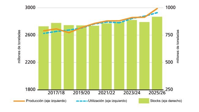 Producción, utilización y existencias mundiales de cereales. Fuente: FAO.