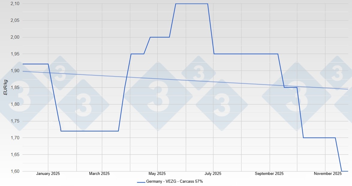Schweinepreis in Deutschland - VEZG - Schlachtk&ouml;rper 57%
