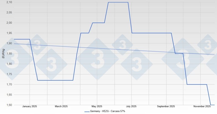 Schweinepreis in Deutschland - VEZG - Schlachtk&ouml;rper 57%
