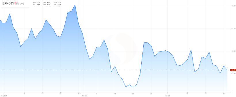 Gr&aacute;fico 2. Evoluci&oacute;n de los precios del Brent (fuente: tradingview.com)