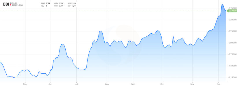Gr&aacute;fico 1. Evoluci&oacute;n del Baltic Dry Index, que es el &iacute;ndice de los fletes mar&iacute;timos (fuente: https://es.tradingeconomics.com/commodity/baltic).