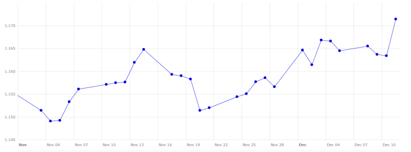 Gr&aacute;fico 5. Evoluci&oacute;n del cambio euro/d&oacute;lar en noviembre y principios de diciembre (fuente: Banco Central Europeo).