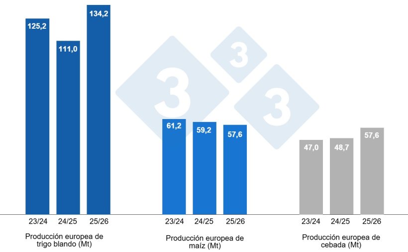 Gr&aacute;fico 4. Previsiones de la Comisi&oacute;n Europea de trigo blando, ma&iacute;z y cebada (fuente: Comisi&oacute;n Europea).