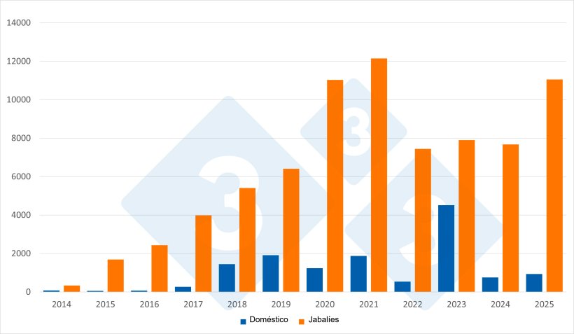 N&uacute;mero total de focos de PPA en jabal&iacute;es y cerdos dom&eacute;sticos en Europa (salvo Rusia). Fuente: 333 a partir de datos de ADIS.