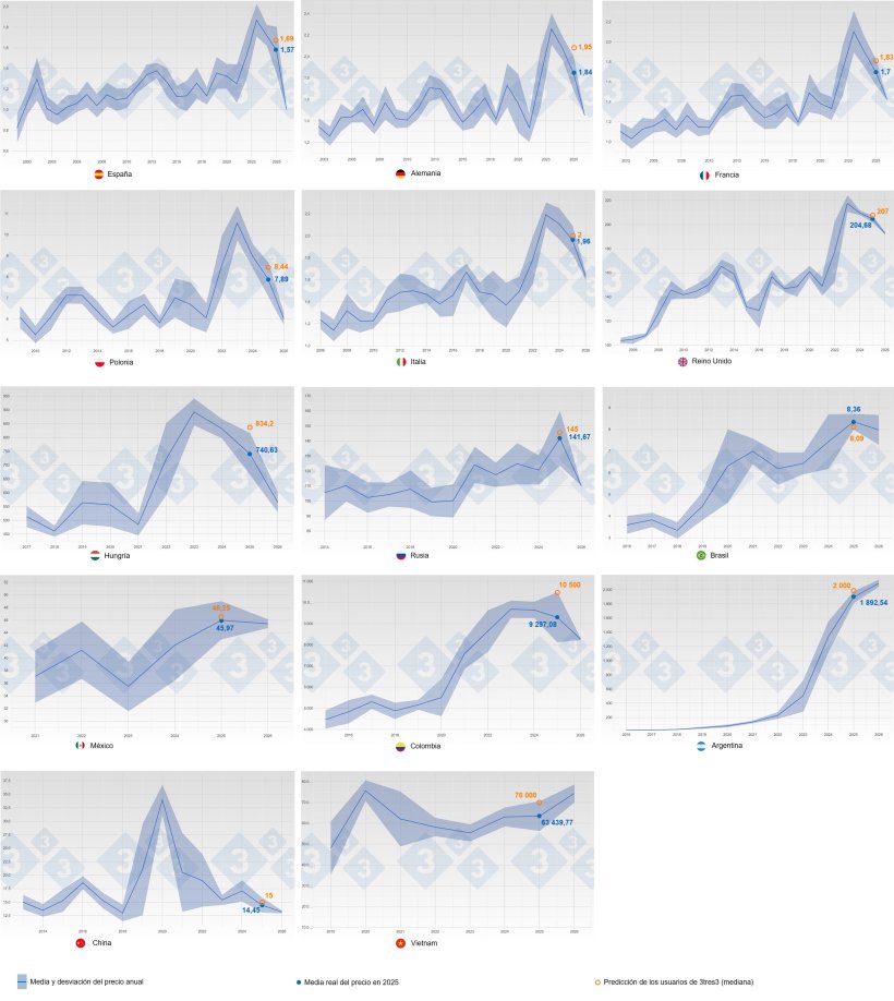 Figura 1.&nbsp;Evoluci&oacute;n del precio medio del cerdo y desviaci&oacute;n t&iacute;pica por a&ntilde;o y pa&iacute;s (azul) hasta 2025. En naranja se muestra la predicci&oacute;n (mediana) del precio para 2025 realizada por los usuarios que participaron en la encuesta 333 del precio del cerdo.
