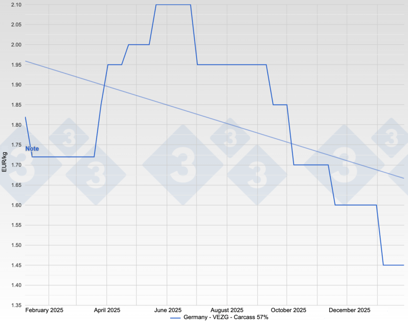 Precio del cerdo en Alemania - VEZG - Canal 57%.
