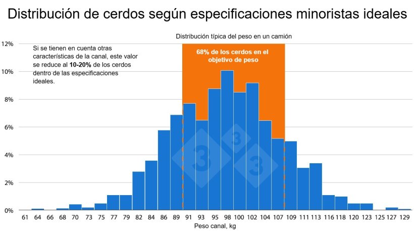 Figura 1. A nivel minorista, los productos cárnicos porcinos son muy homogéneos. Sin embargo, en un lote de animales a matadero, pocos cerdos cumplen estos altos estándares de uniformidad, lo que requiere un procesamiento adicional para los cerdos “fuera de objetivo”, reduciendo los márgenes de beneficio.