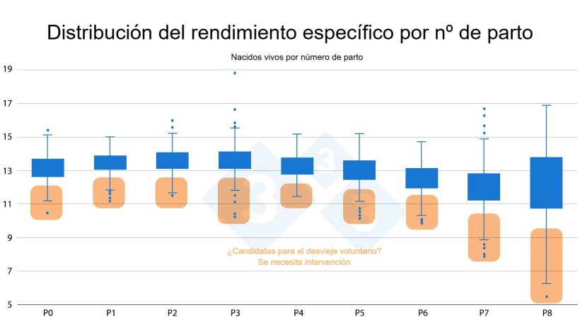 Figura 3: Distribución del rendimiento específico por nº de parto.