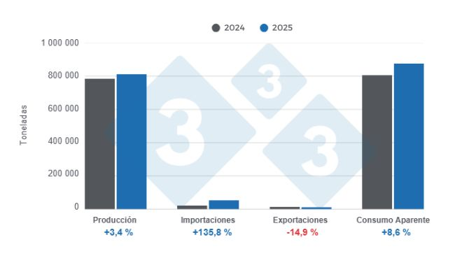 Gráfico 1: Resultados y balance de las variables fundamentales del sector porcino argentino en 2025.
Elaborado por el Departamento de Economía y Sostenibilidad de 333 Latinoamérica con datos de la Secretaría de Agricultura, Ganadería y Pesca de Argentina