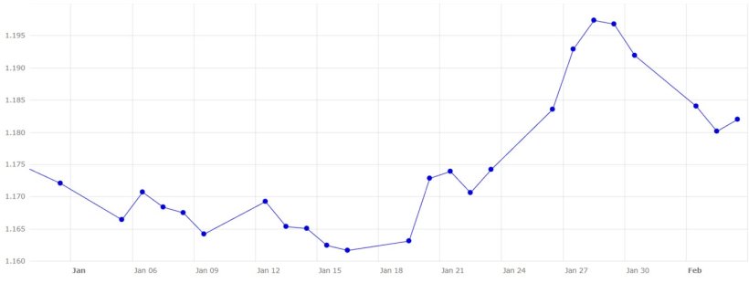 Gr&aacute;fico 5. Evoluci&oacute;n del cambio euro/d&oacute;lar en enero y principios mes de febrero (fuente: Banco Central Europeo).