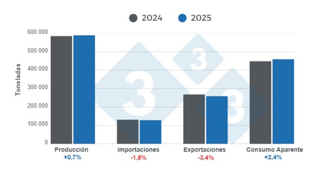 Gráfico 1: Resultados y balance de las variables fundamentales del sector porcicultor chileno en 2025.
Elaborado por el Departamento de Economía y Sostenibilidad de 333 Latinoamérica con datos de la Oficina de Estudios y Políticas Agrarias de Chile (ODEPA).