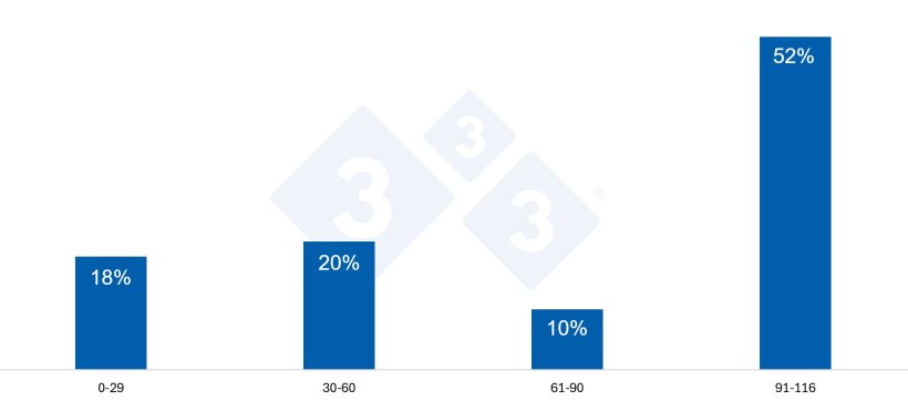 Gráfica 4 . Distribución de las bajas según los días de gestación.