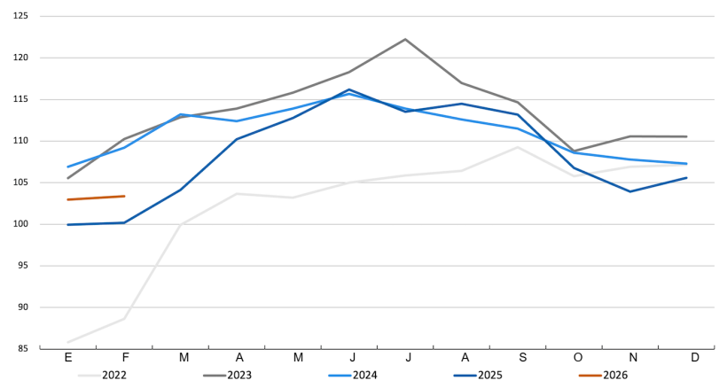 &Iacute;ndice de precios de la carne de cerdo de&nbsp;la FAO. Fuente: FAO.
