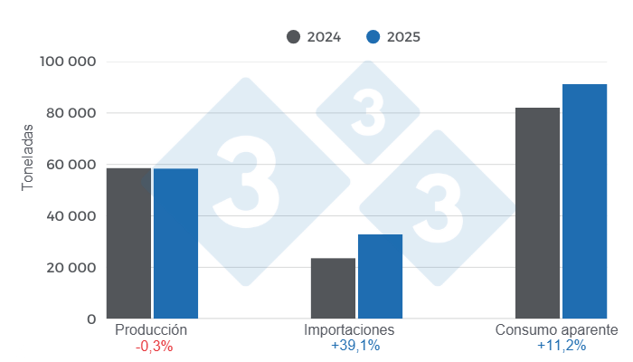 Gr&aacute;fico 1: Resultados y balance de las variables fundamentales del sector porcicultor paname&ntilde;o en 2025. Elaborado por el Departamento de Econom&iacute;a e Inteligencia de Mercados de 333 Latinoam&eacute;rica con datos del Instituto Nacional de Estad&iacute;stica y Censo &ndash; Panam&aacute; (INEC) y ANAPOR